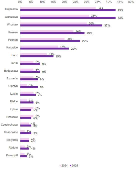 Wykres atrakcyjności miast pod kątem relokacji krajowej